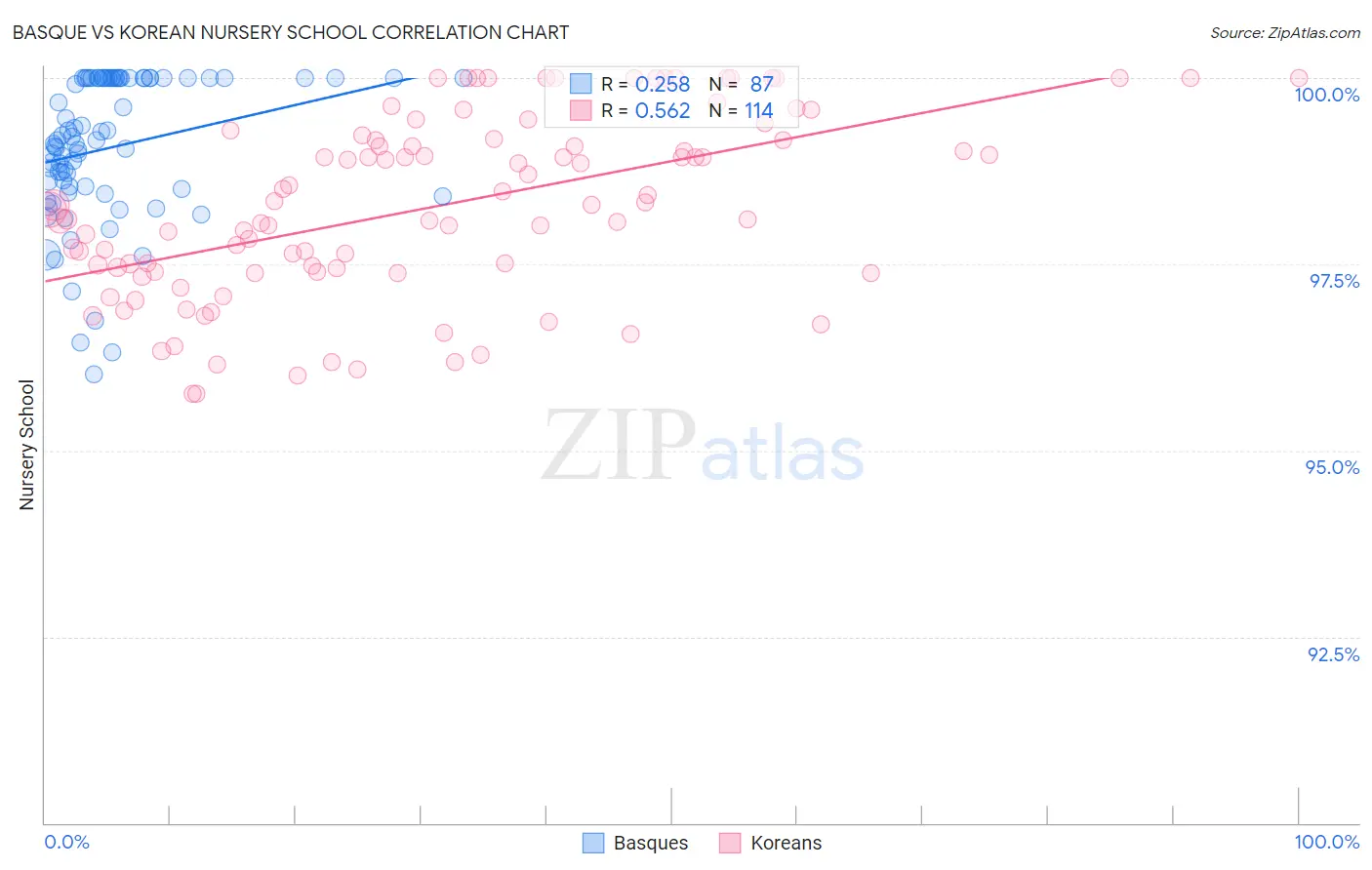 Basque vs Korean Nursery School