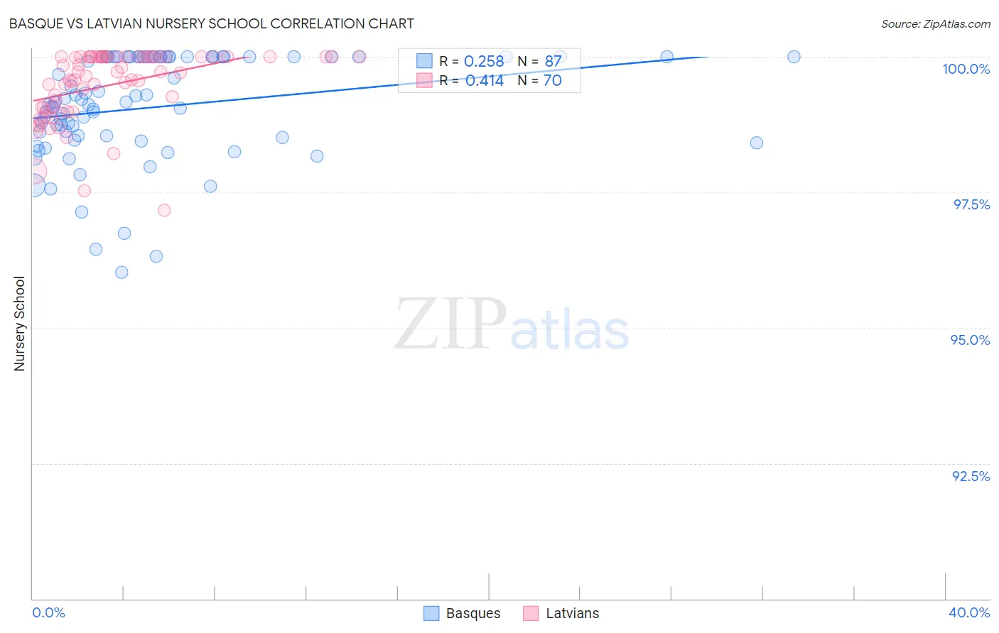 Basque vs Latvian Nursery School