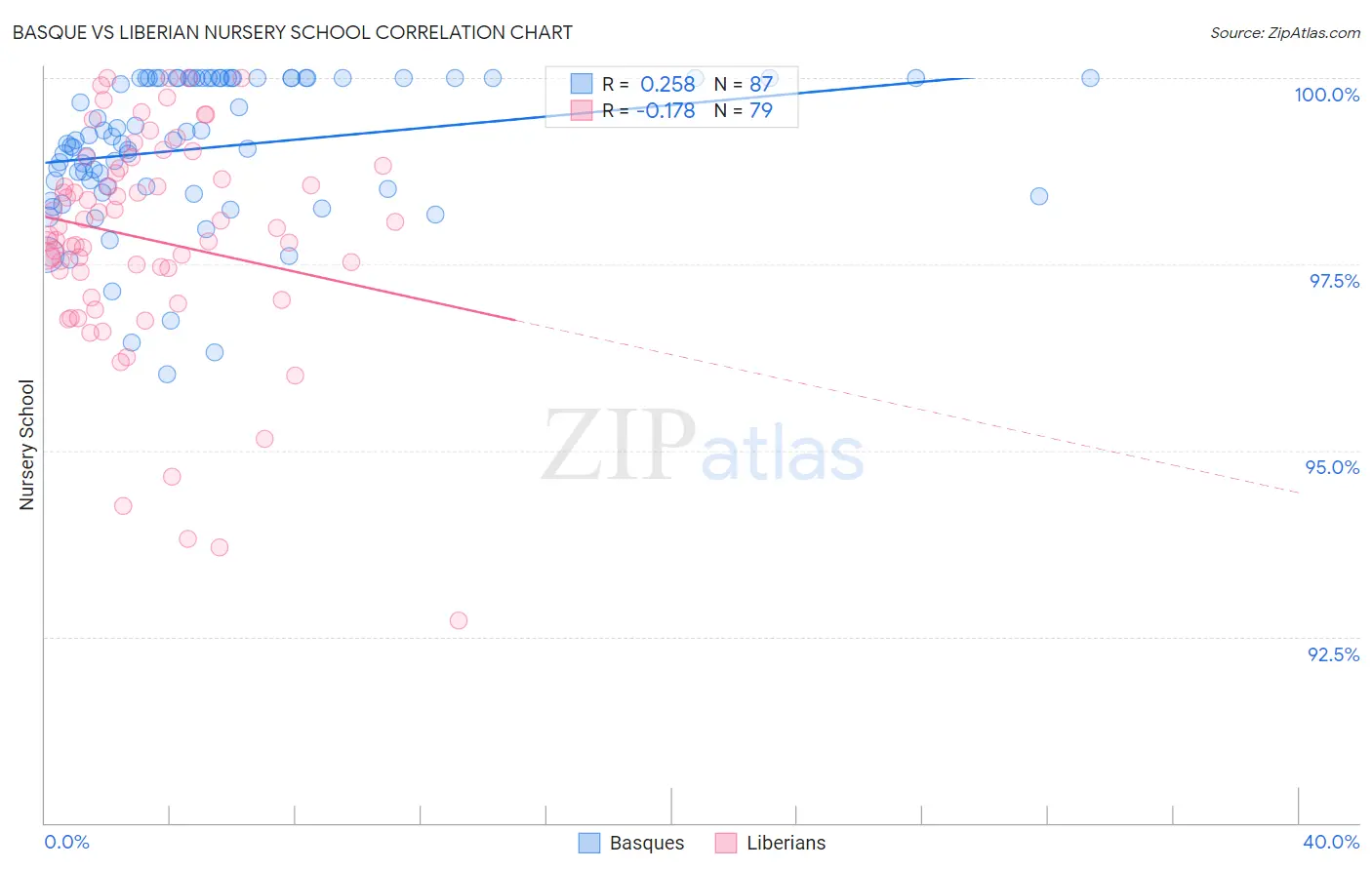 Basque vs Liberian Nursery School