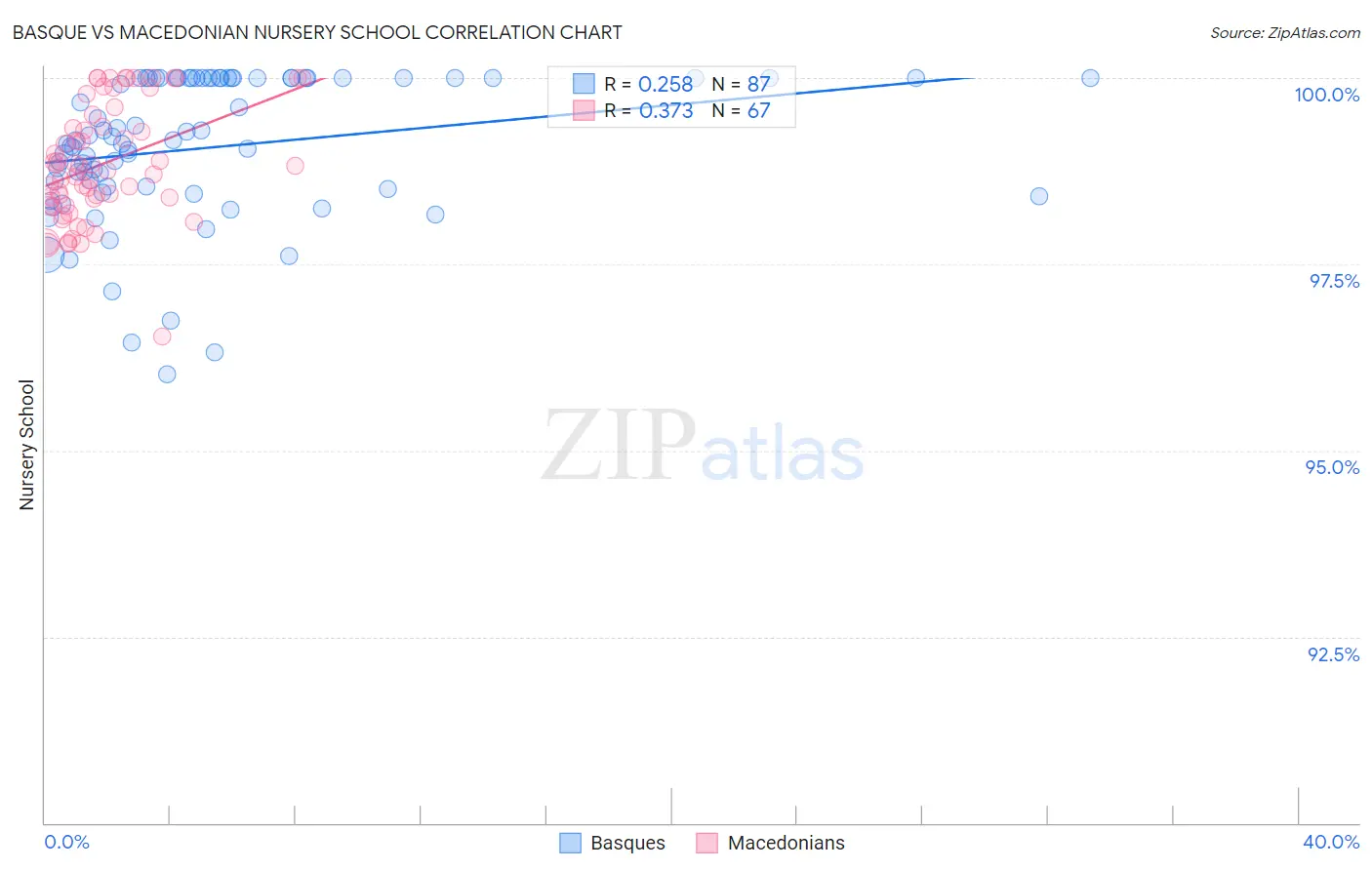 Basque vs Macedonian Nursery School