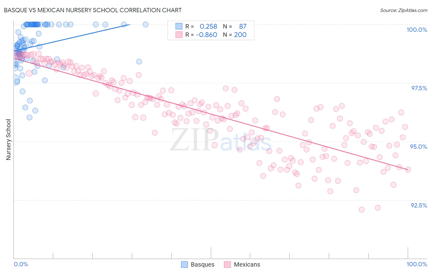Basque vs Mexican Nursery School