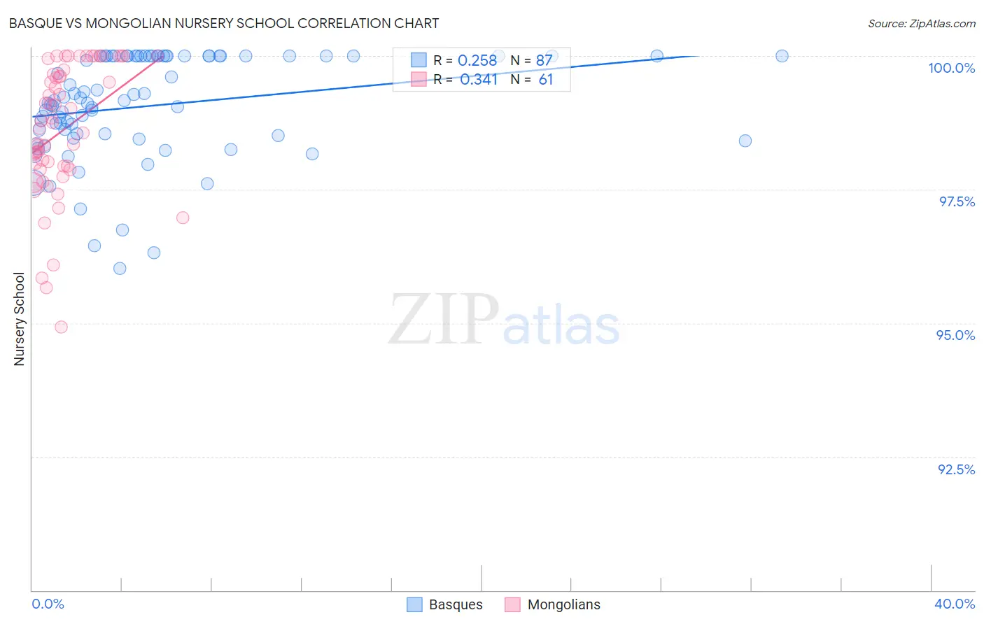 Basque vs Mongolian Nursery School