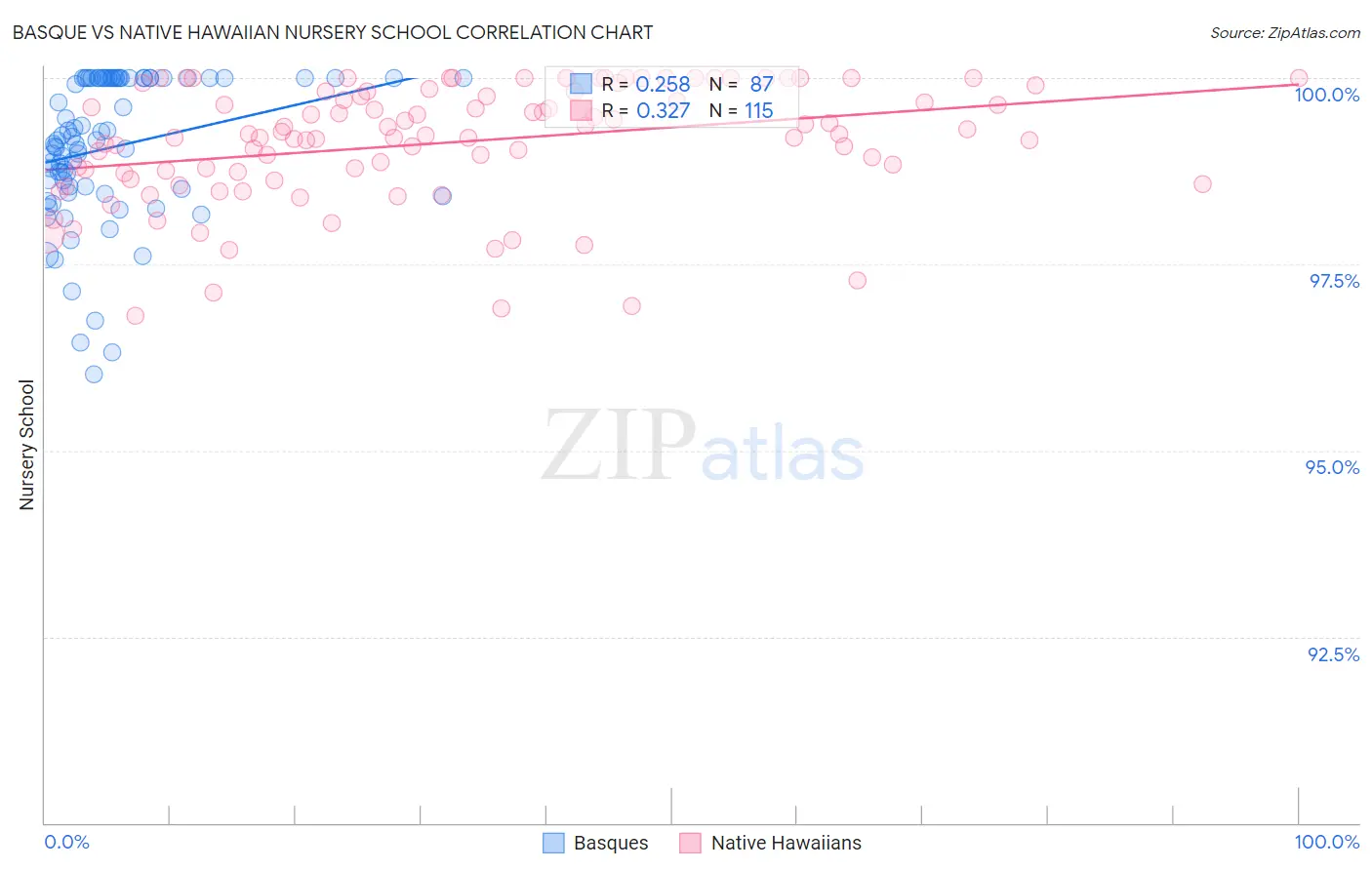 Basque vs Native Hawaiian Nursery School