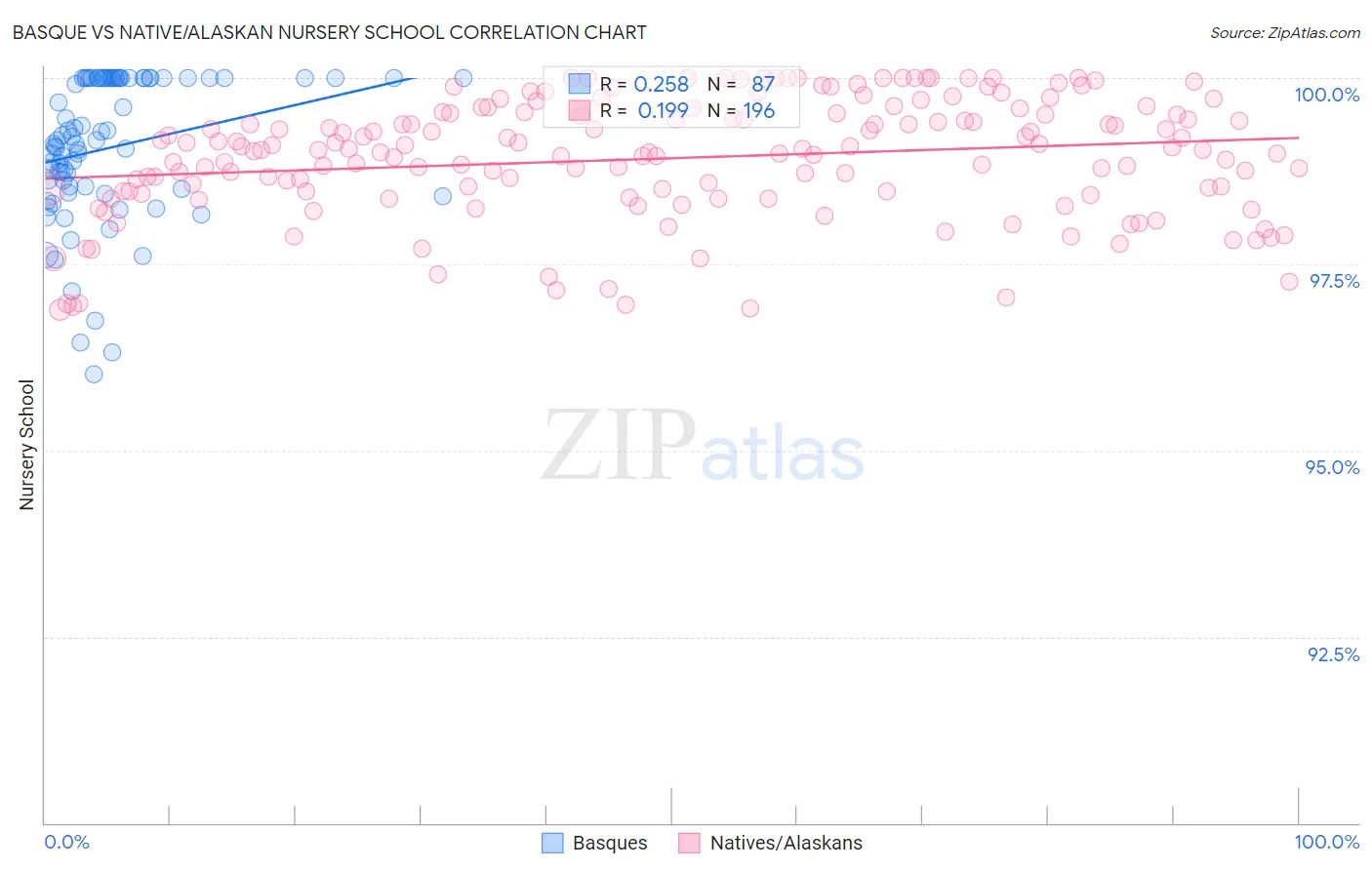 Basque vs Native/Alaskan Nursery School