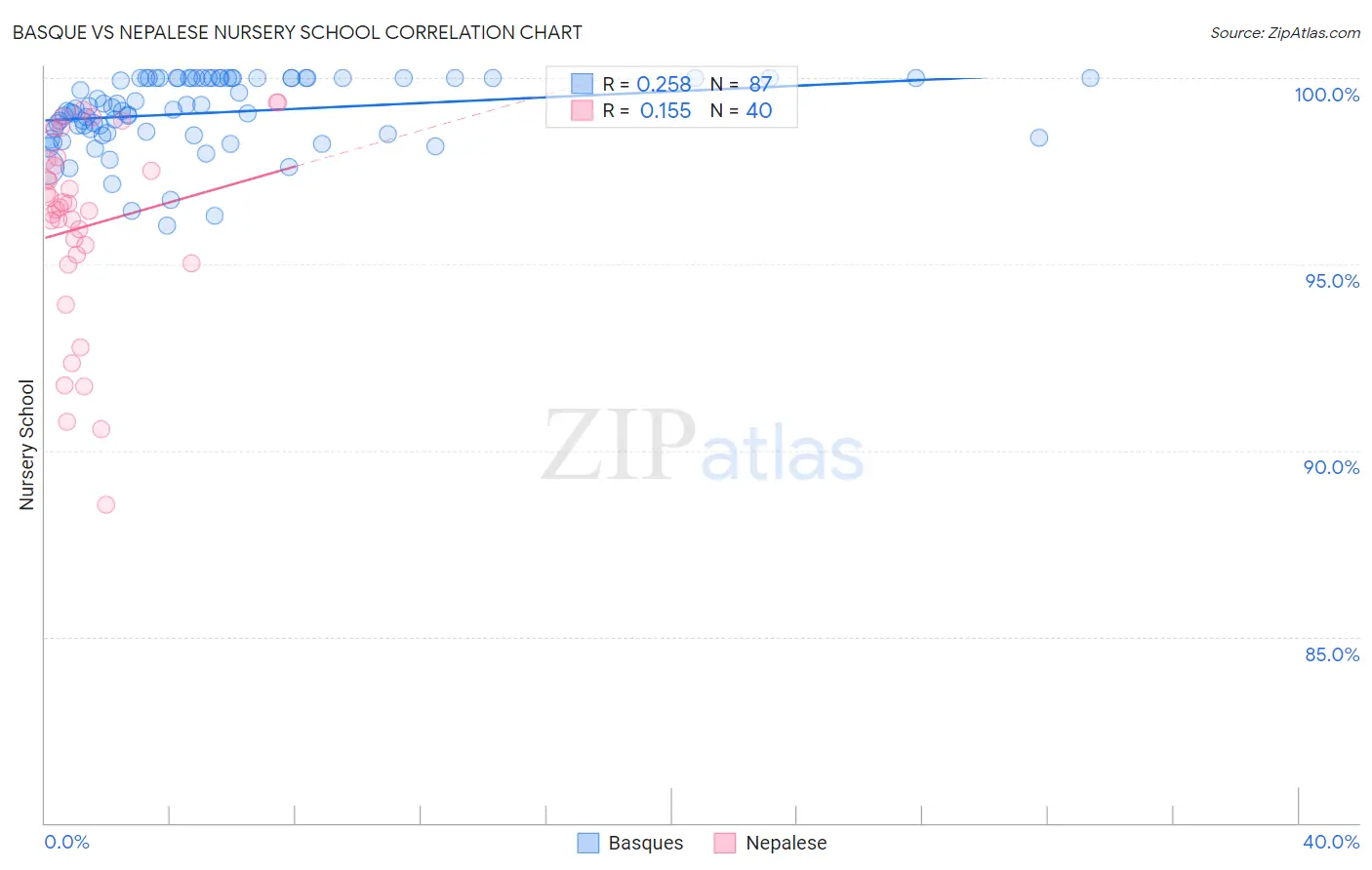 Basque vs Nepalese Nursery School