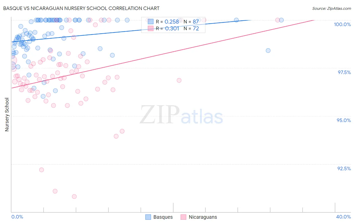 Basque vs Nicaraguan Nursery School