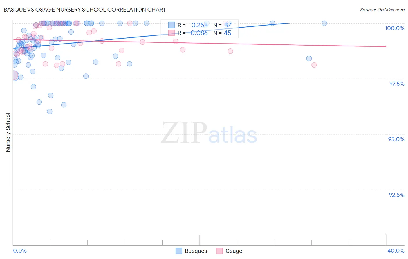 Basque vs Osage Nursery School