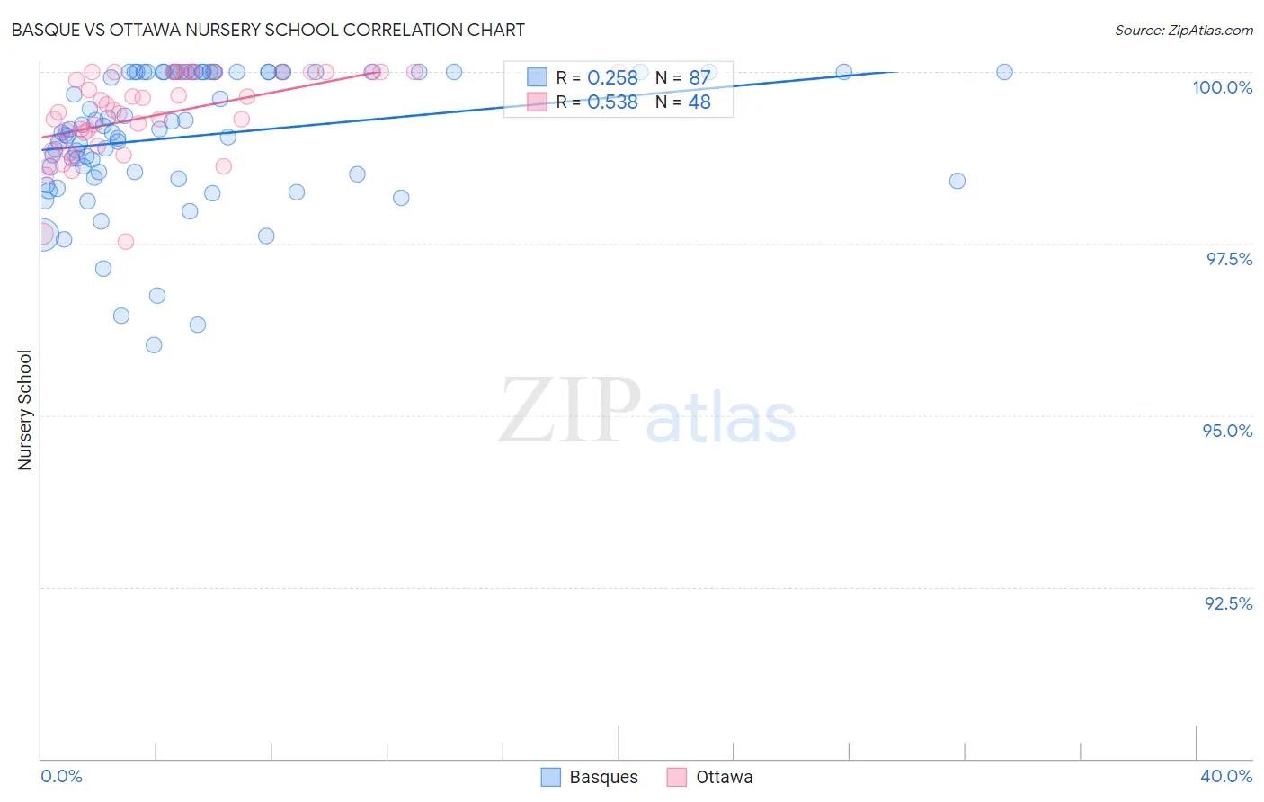 Basque vs Ottawa Nursery School