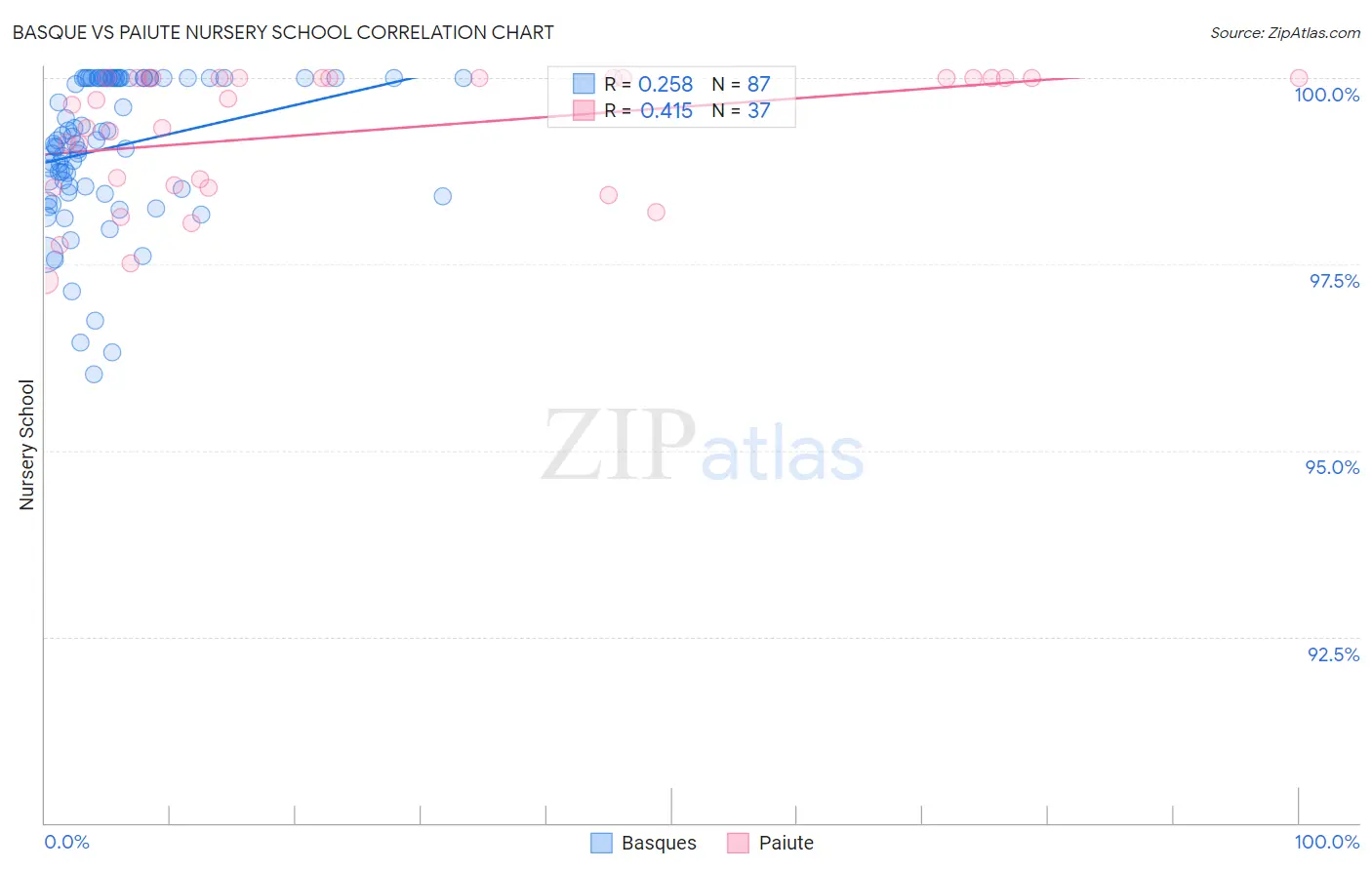 Basque vs Paiute Nursery School