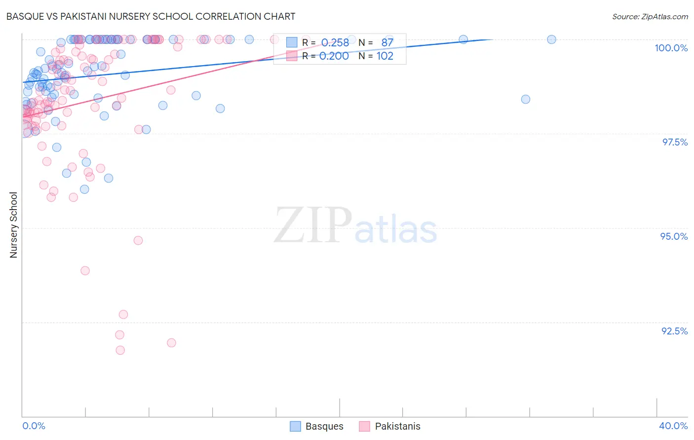 Basque vs Pakistani Nursery School