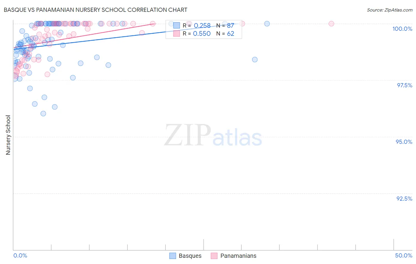 Basque vs Panamanian Nursery School