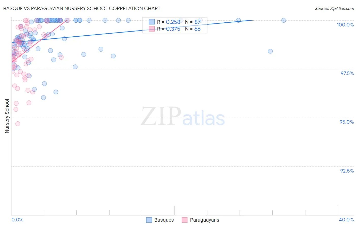Basque vs Paraguayan Nursery School