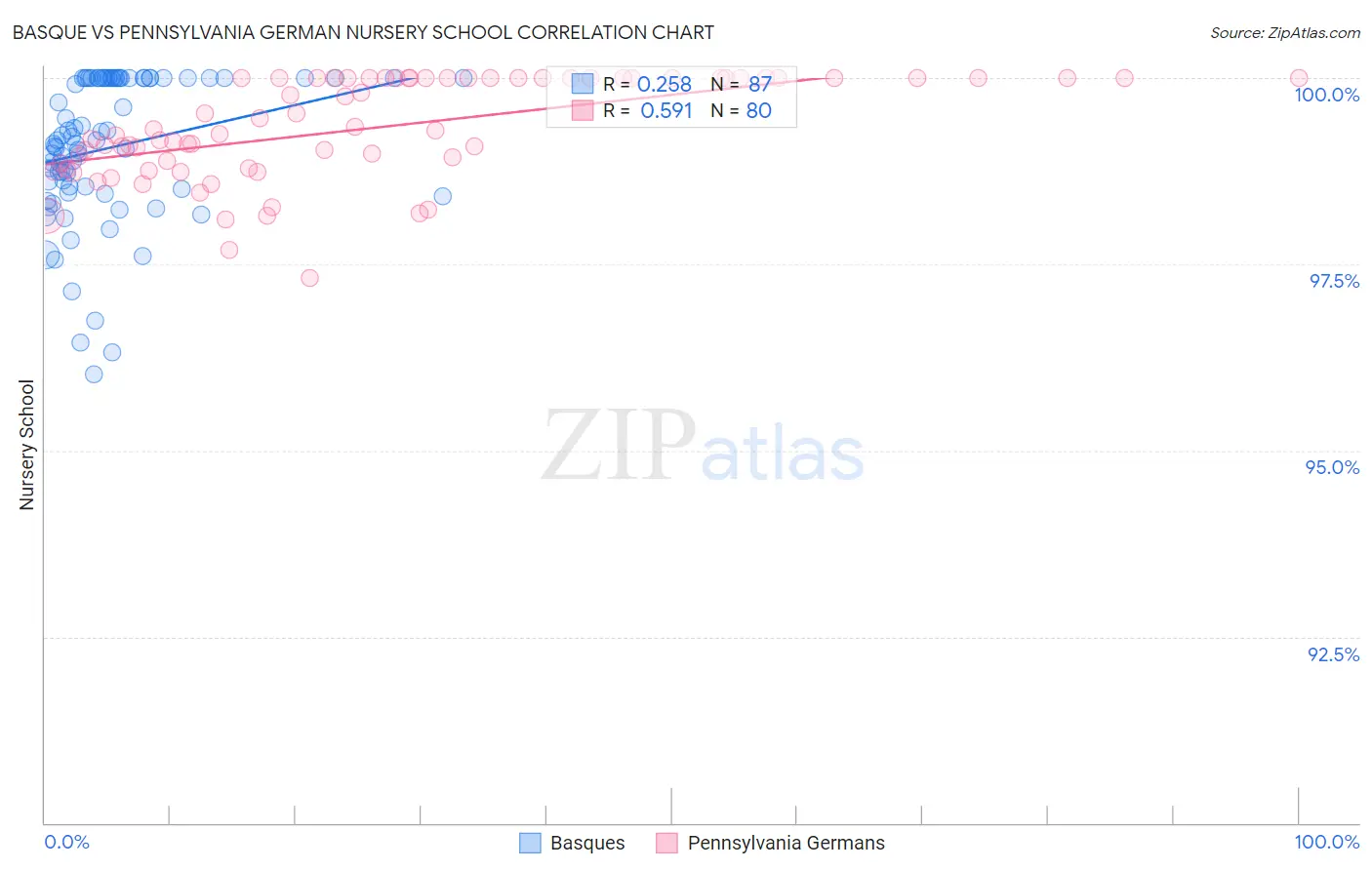 Basque vs Pennsylvania German Nursery School