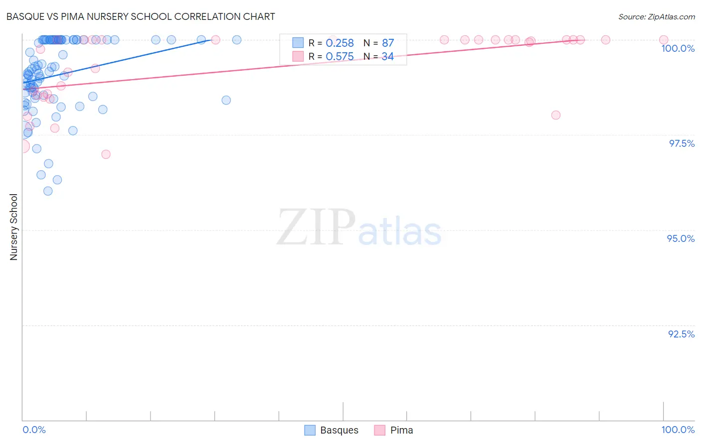 Basque vs Pima Nursery School