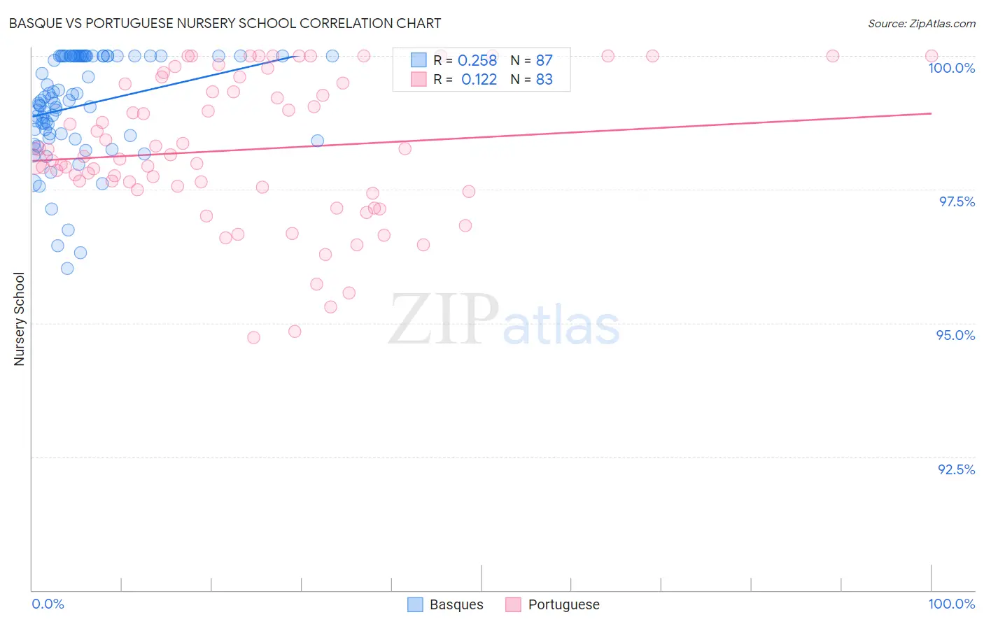Basque vs Portuguese Nursery School