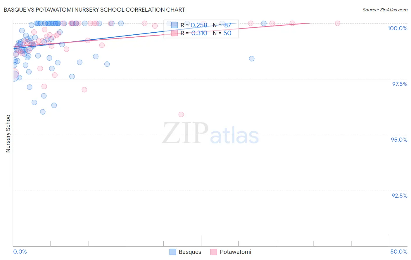 Basque vs Potawatomi Nursery School