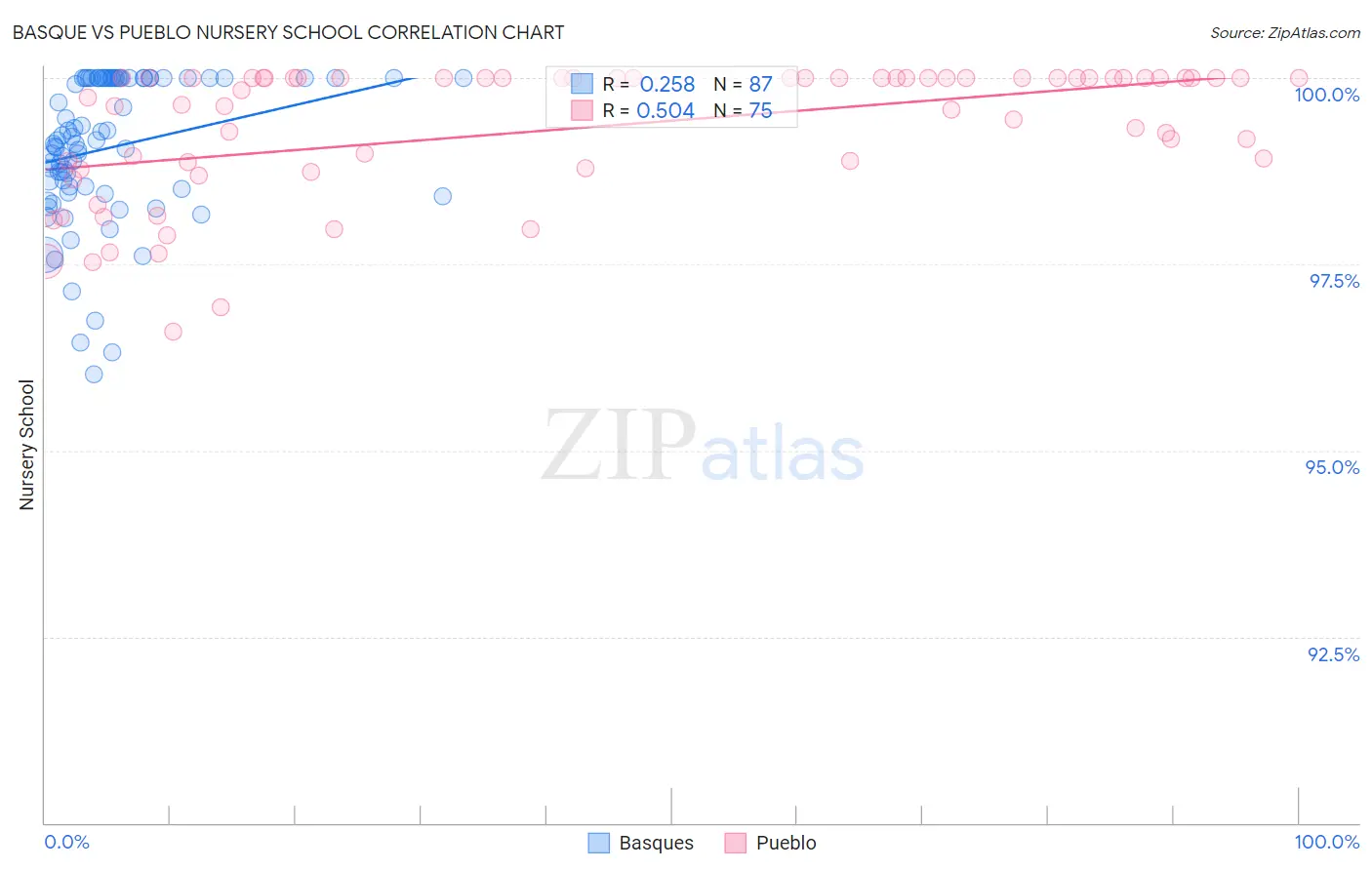 Basque vs Pueblo Nursery School