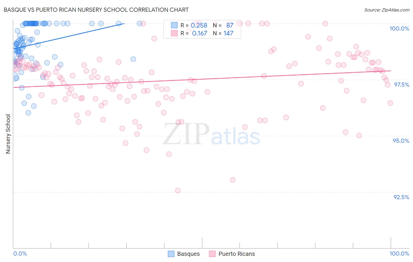 Basque vs Puerto Rican Nursery School