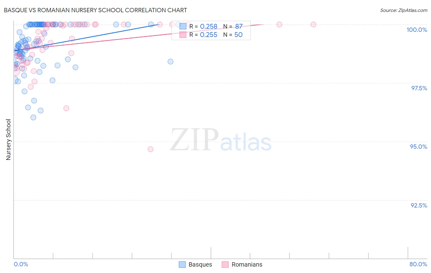 Basque vs Romanian Nursery School