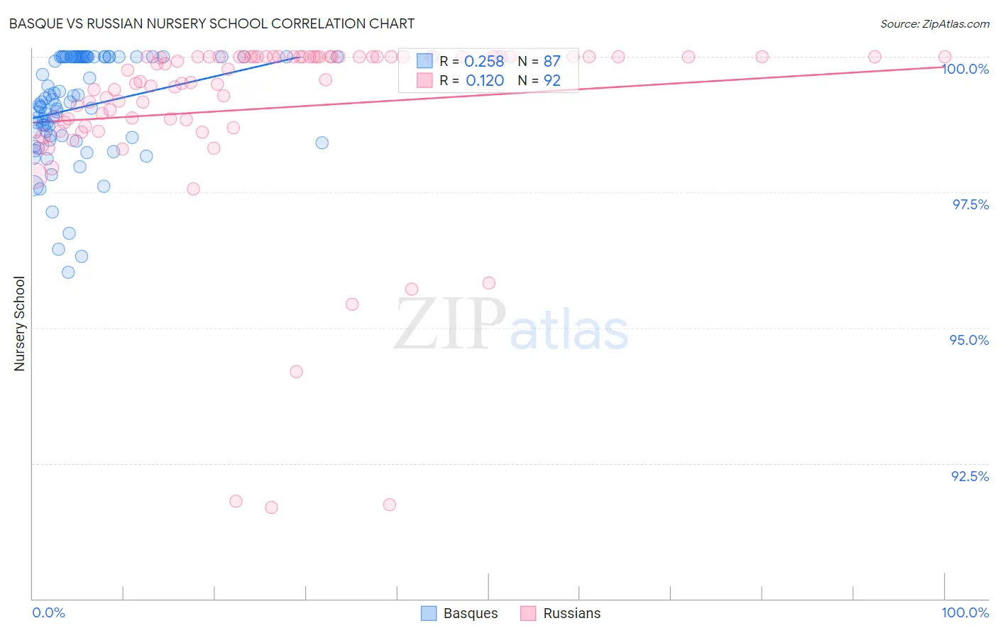 Basque vs Russian Nursery School