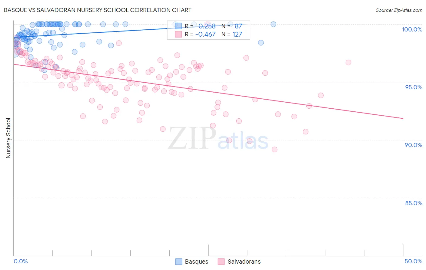 Basque vs Salvadoran Nursery School