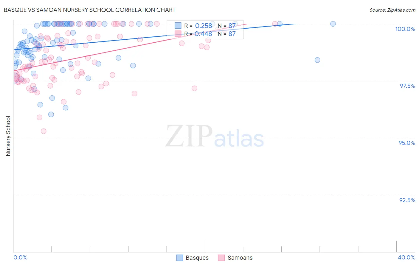 Basque vs Samoan Nursery School
