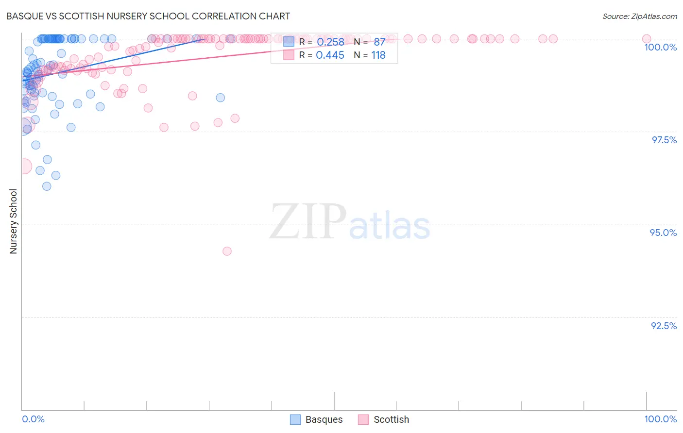 Basque vs Scottish Nursery School