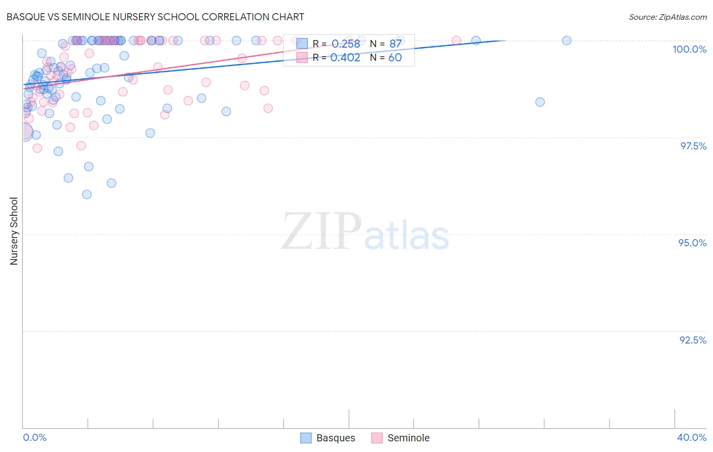 Basque vs Seminole Nursery School