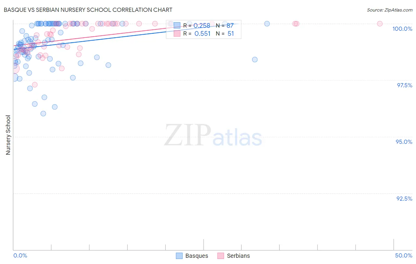 Basque vs Serbian Nursery School