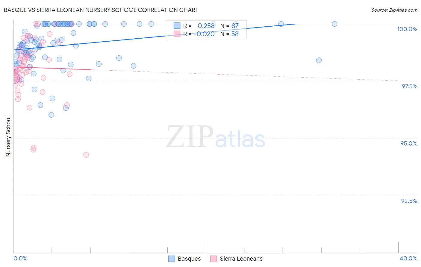 Basque vs Sierra Leonean Nursery School