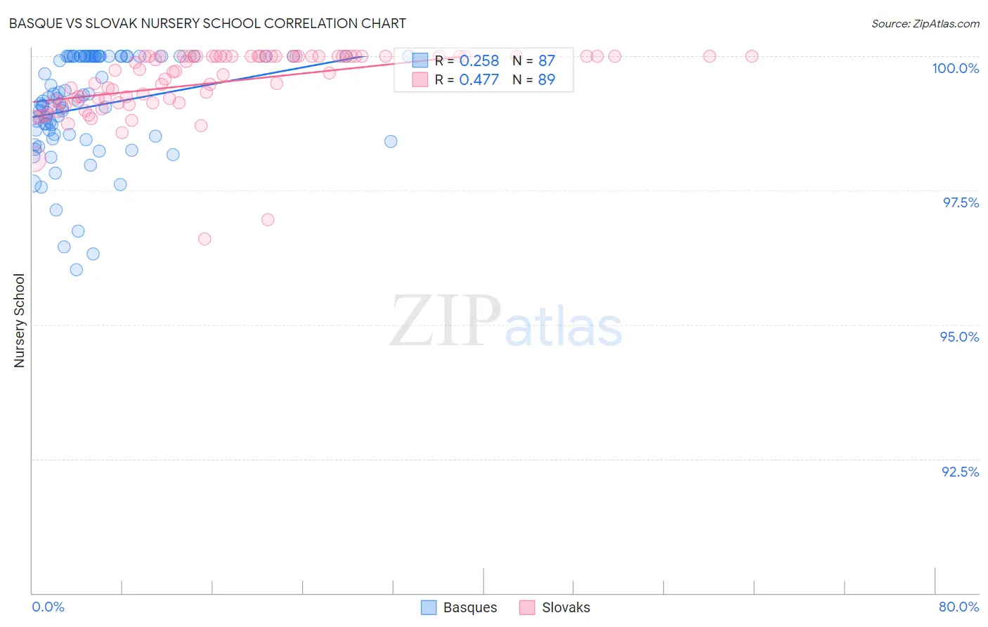 Basque vs Slovak Nursery School