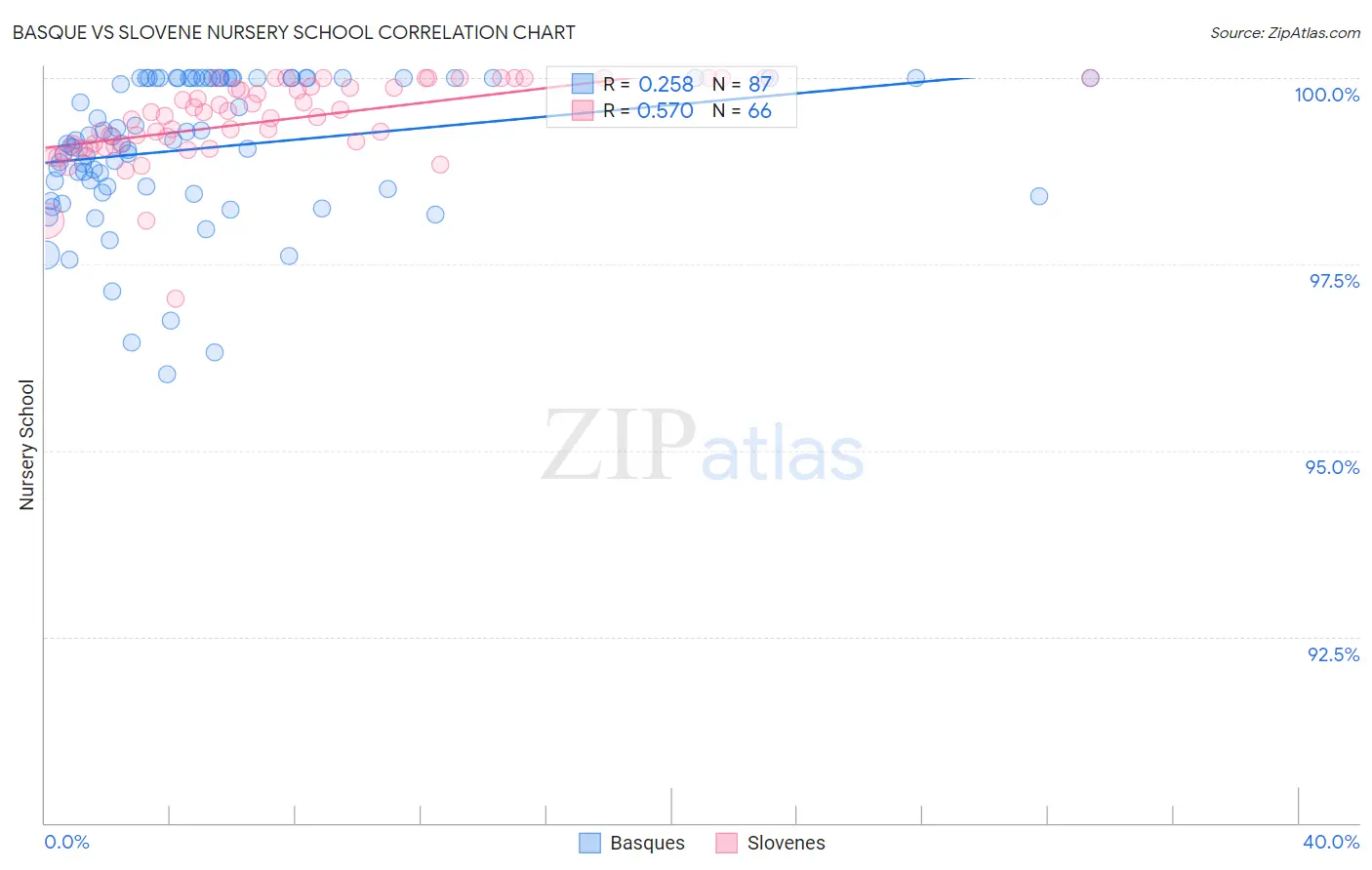 Basque vs Slovene Nursery School