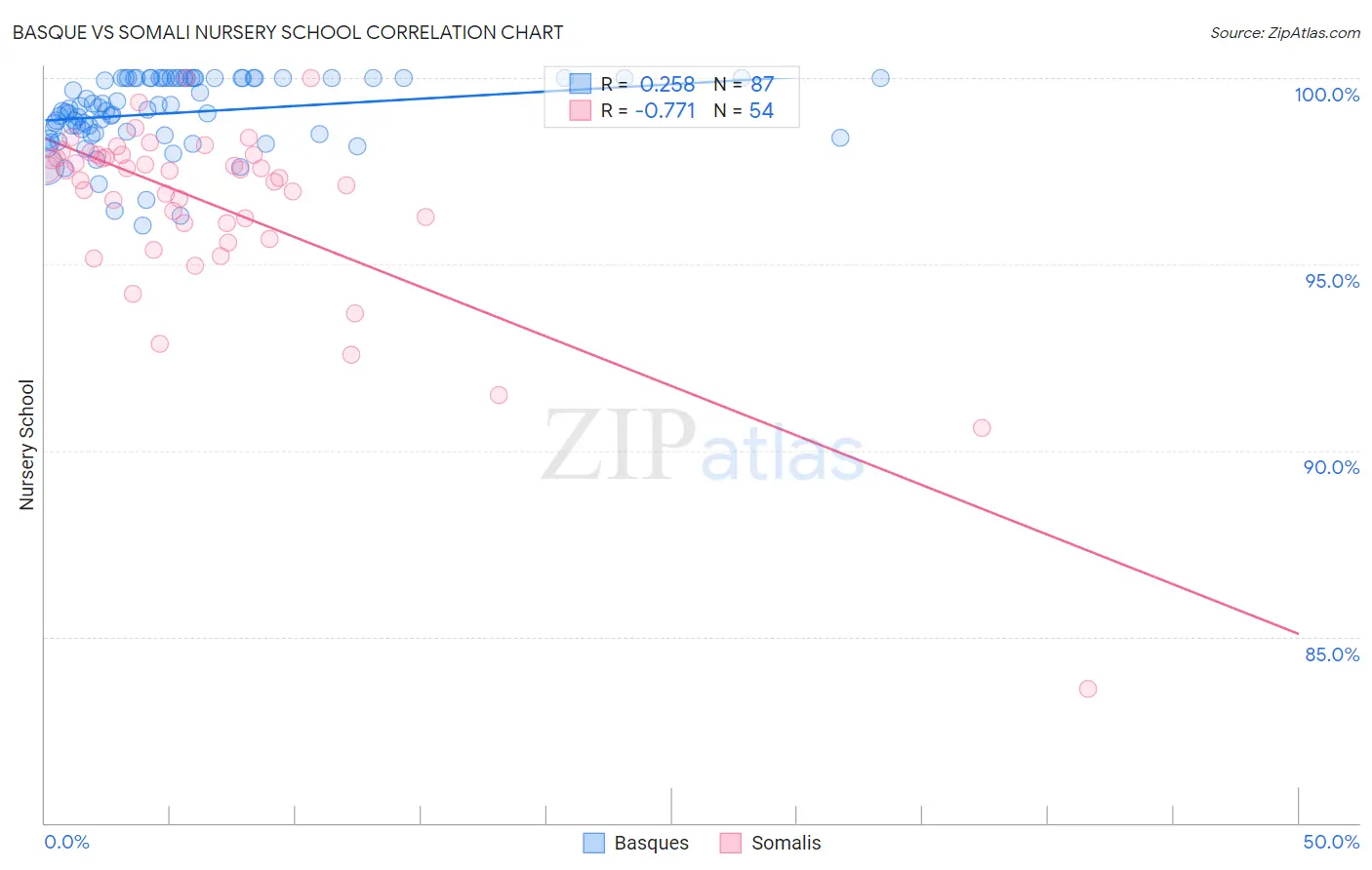 Basque vs Somali Nursery School