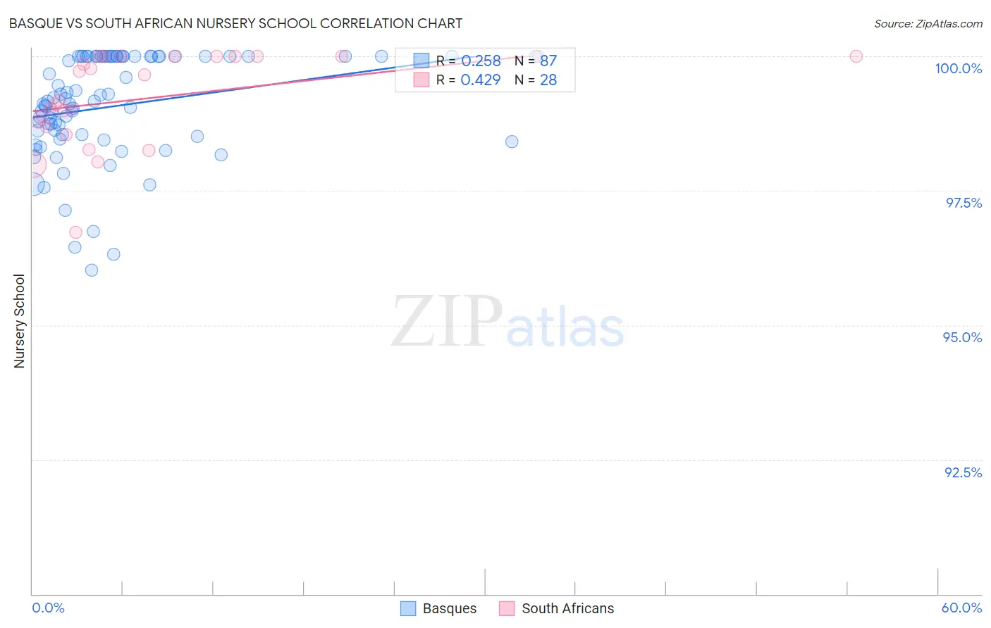 Basque vs South African Nursery School