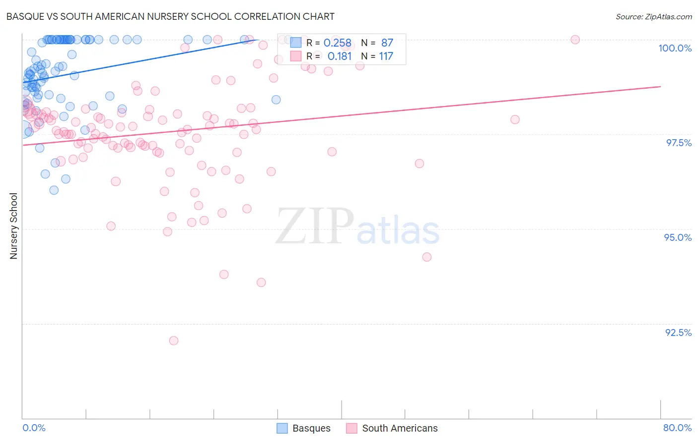 Basque vs South American Nursery School