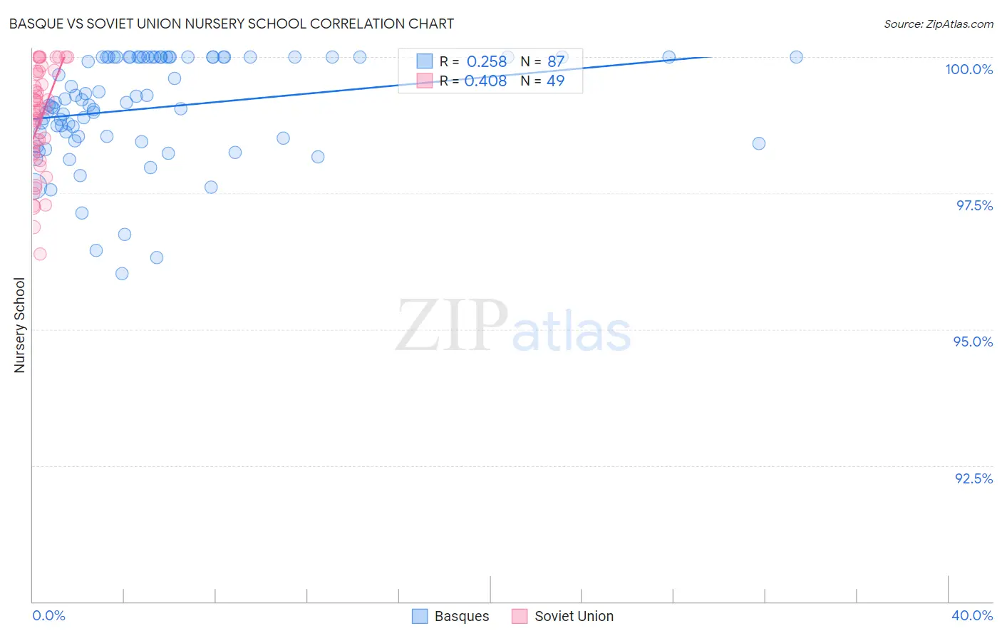 Basque vs Soviet Union Nursery School