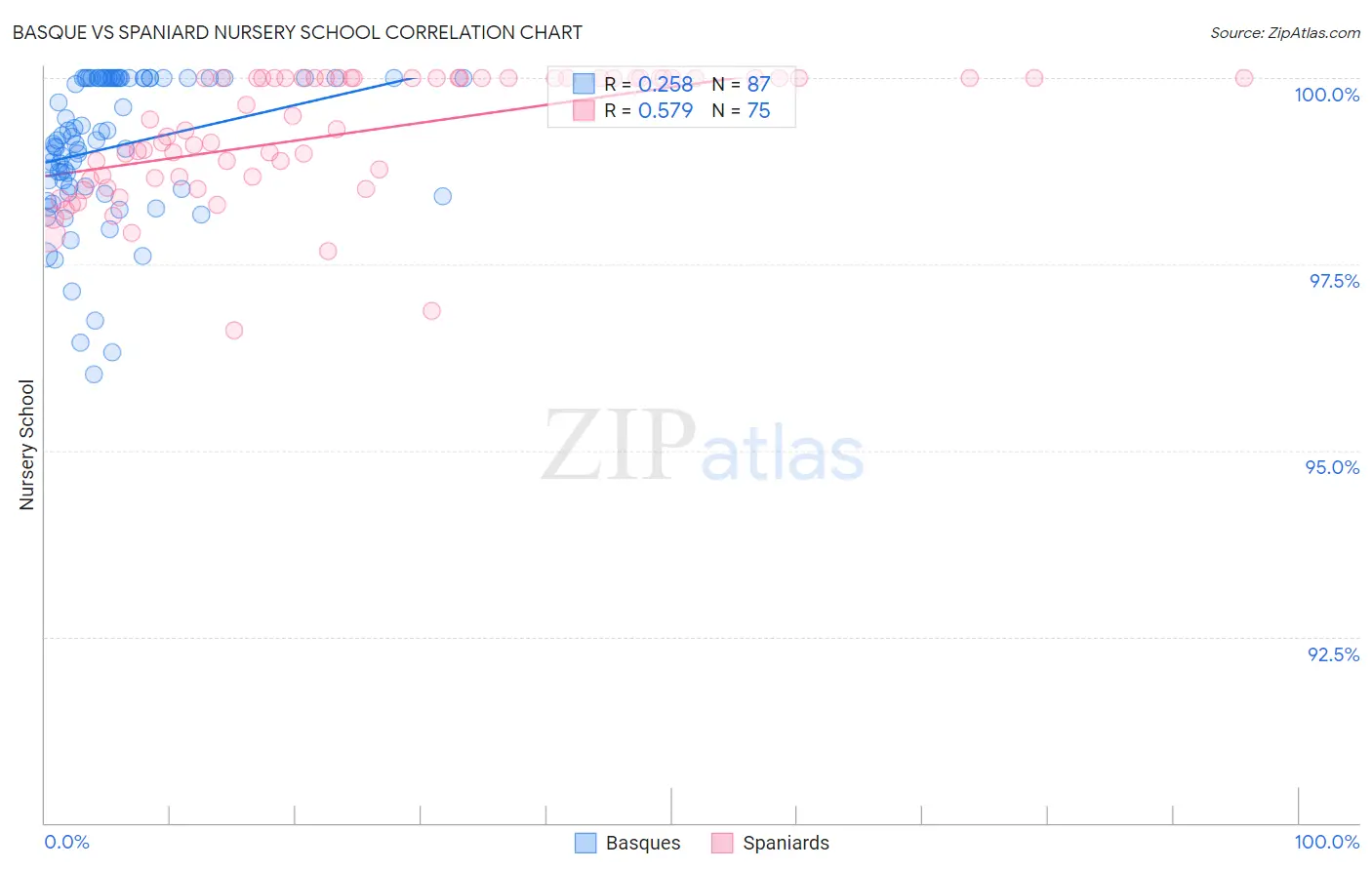 Basque vs Spaniard Nursery School
