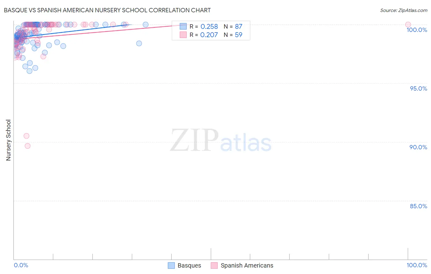 Basque vs Spanish American Nursery School