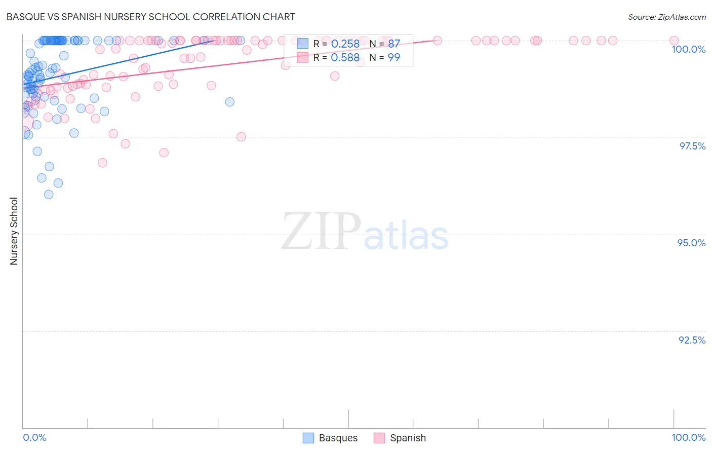 Basque vs Spanish Nursery School