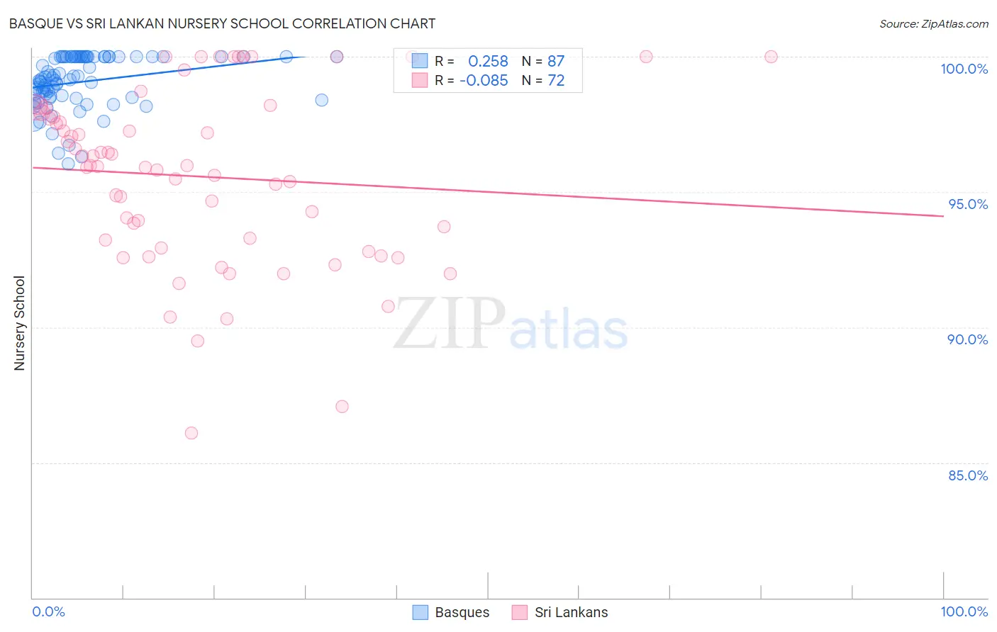 Basque vs Sri Lankan Nursery School