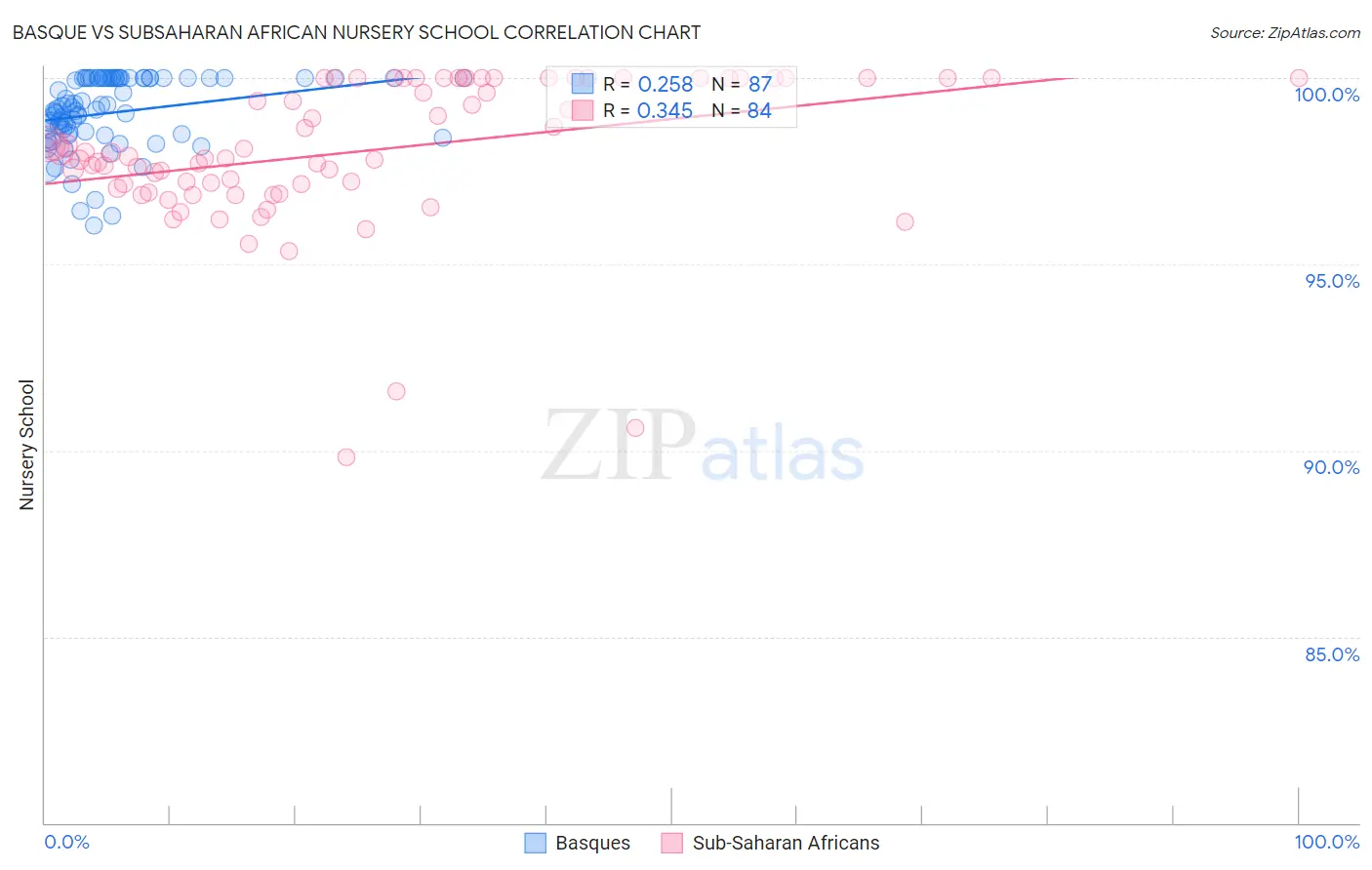 Basque vs Subsaharan African Nursery School