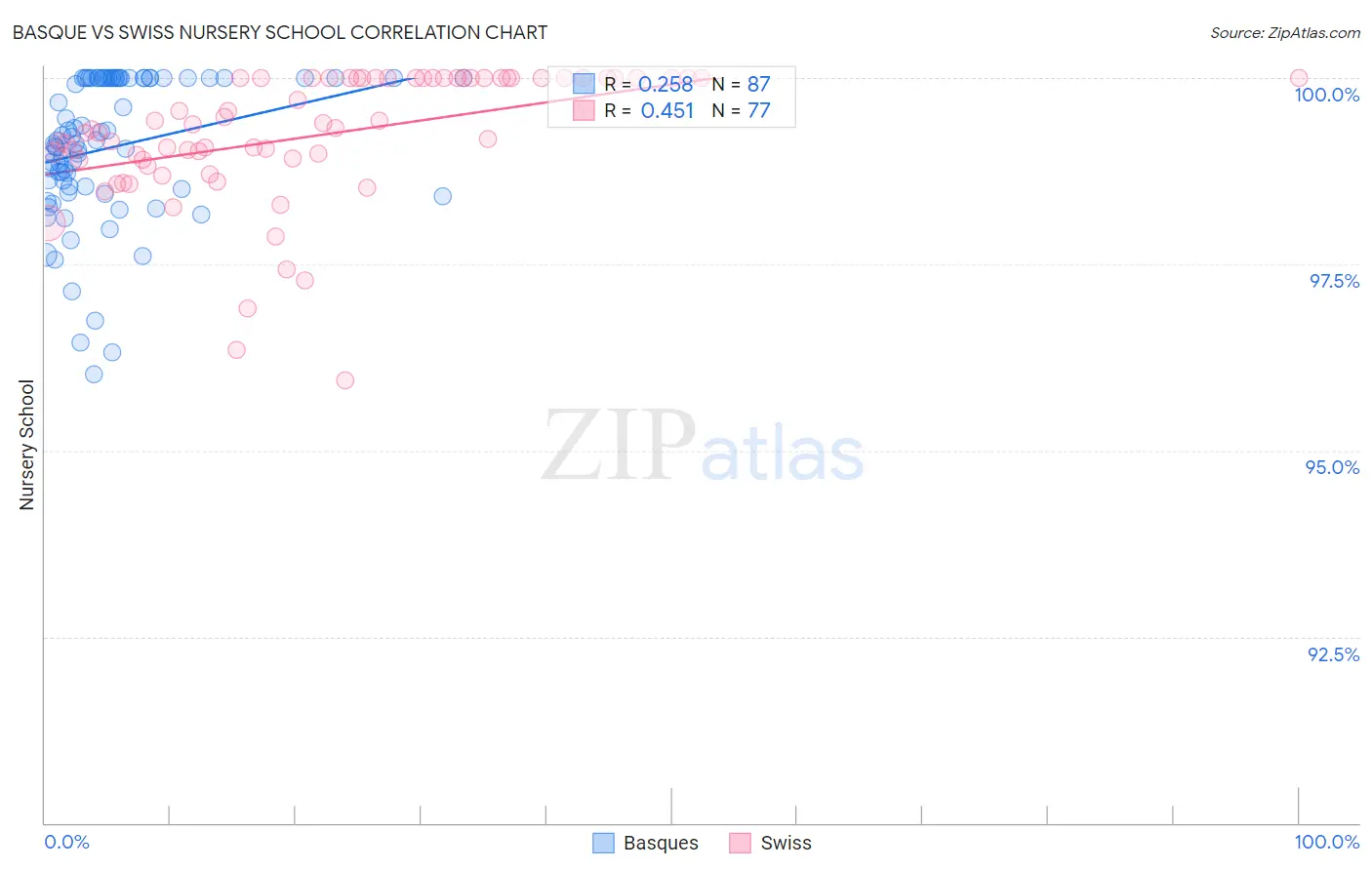 Basque vs Swiss Nursery School