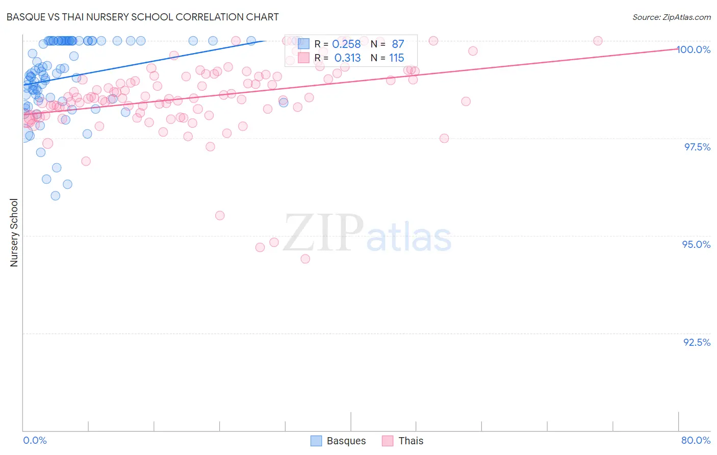 Basque vs Thai Nursery School