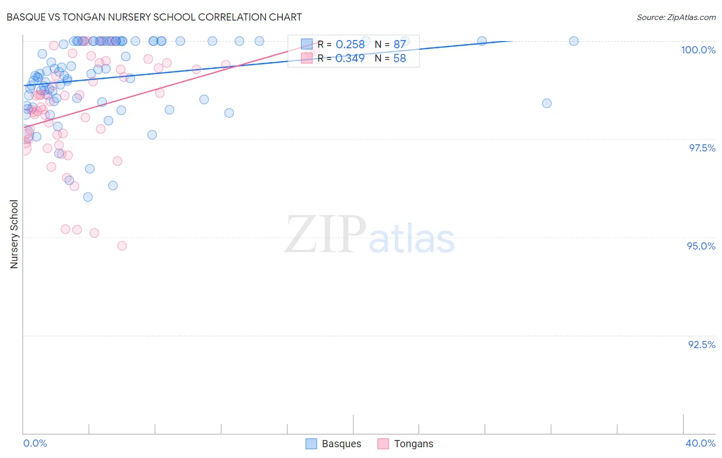 Basque vs Tongan Nursery School