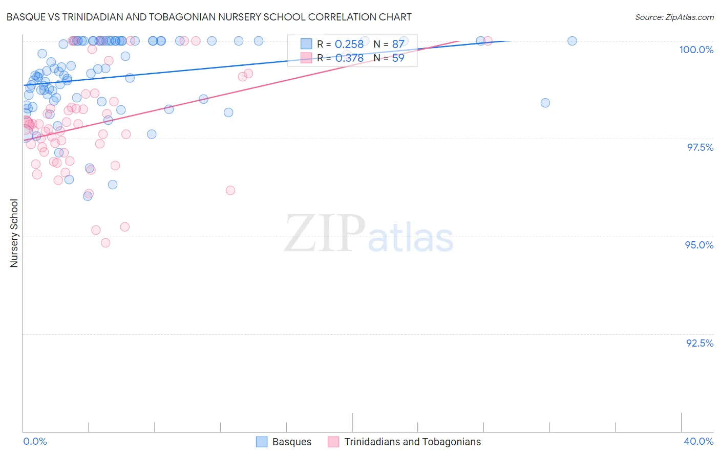 Basque vs Trinidadian and Tobagonian Nursery School