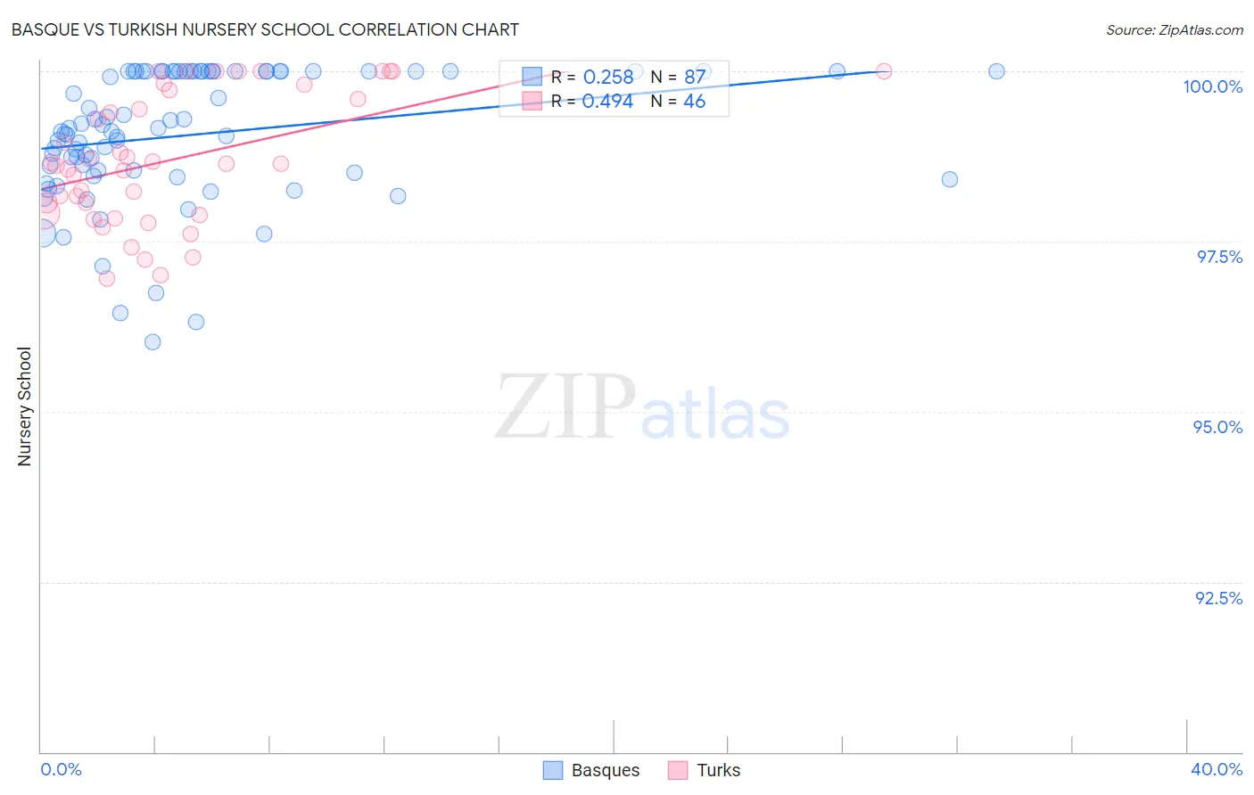 Basque vs Turkish Nursery School