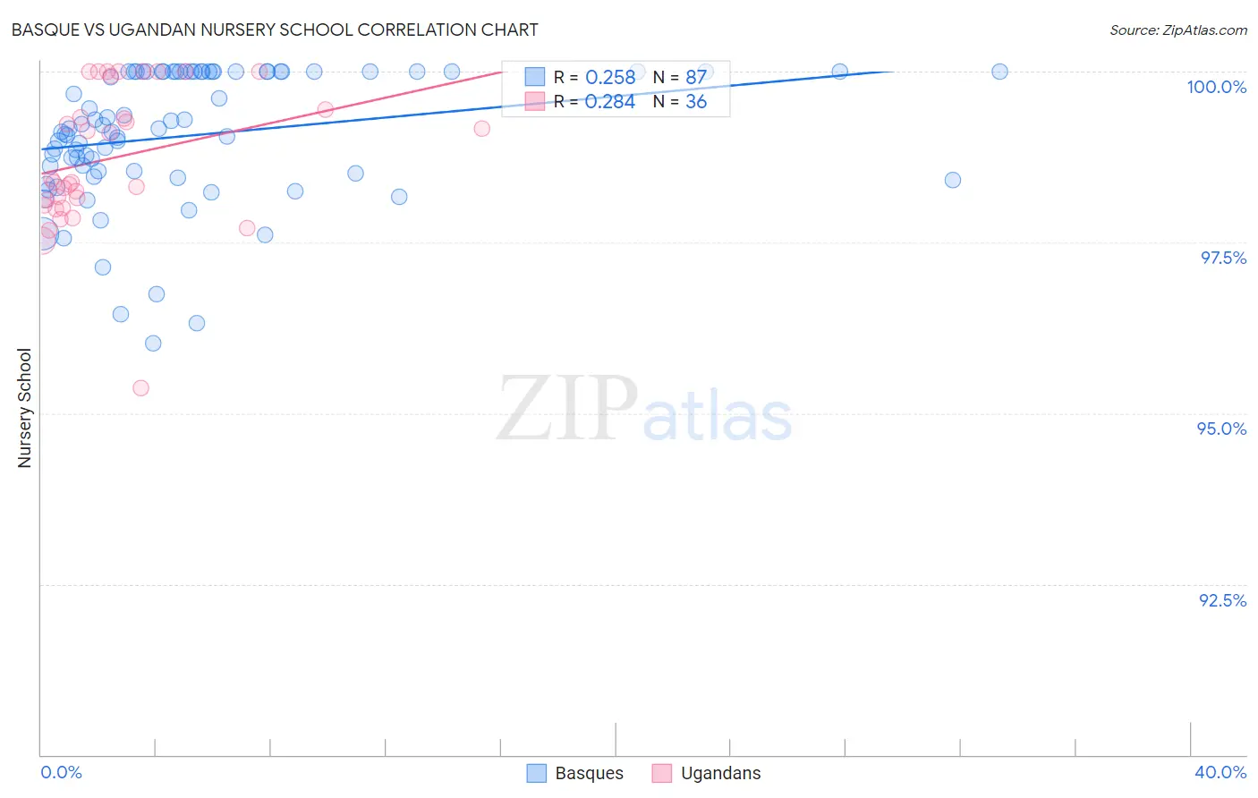 Basque vs Ugandan Nursery School