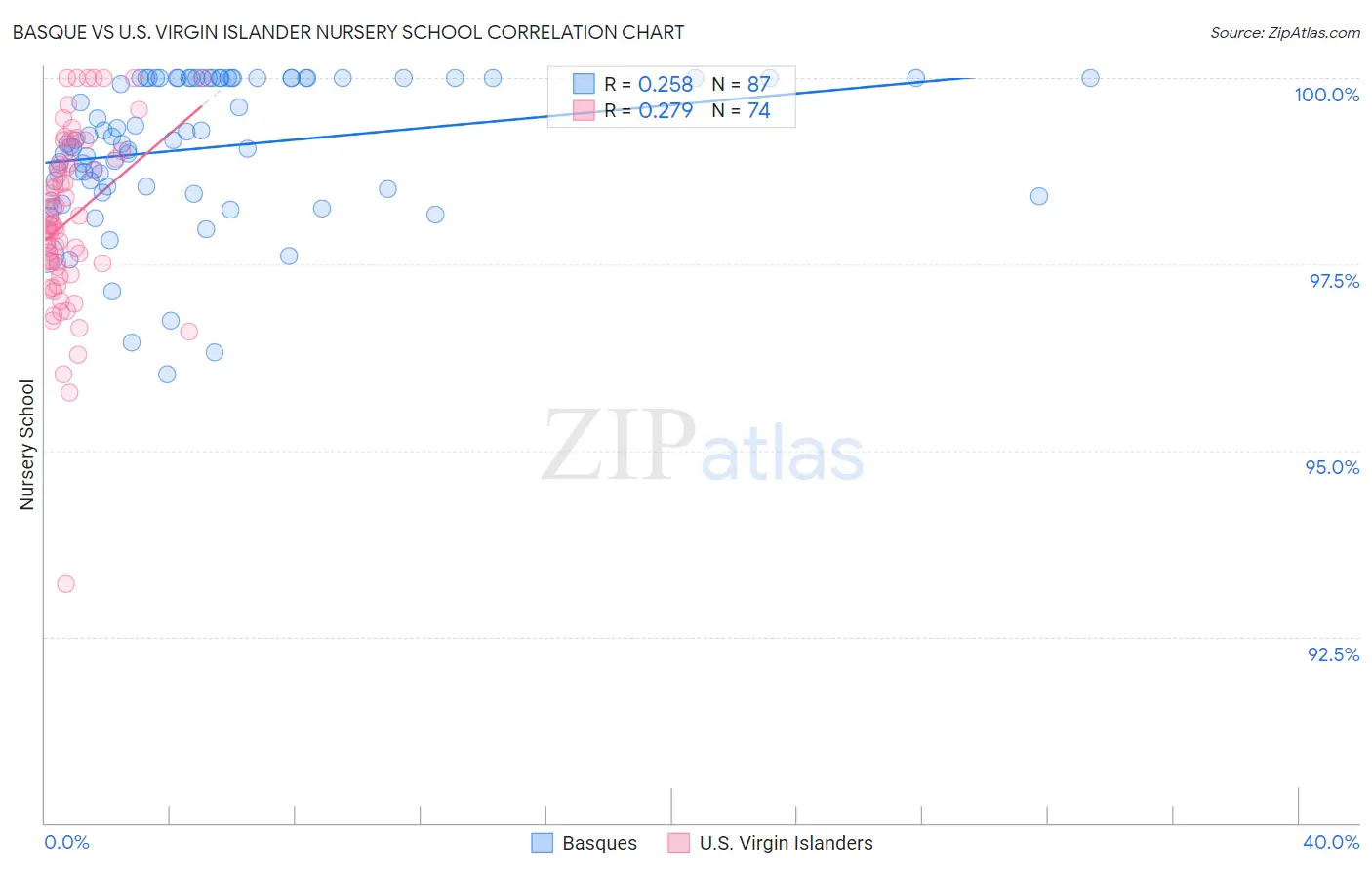 Basque vs U.S. Virgin Islander Nursery School