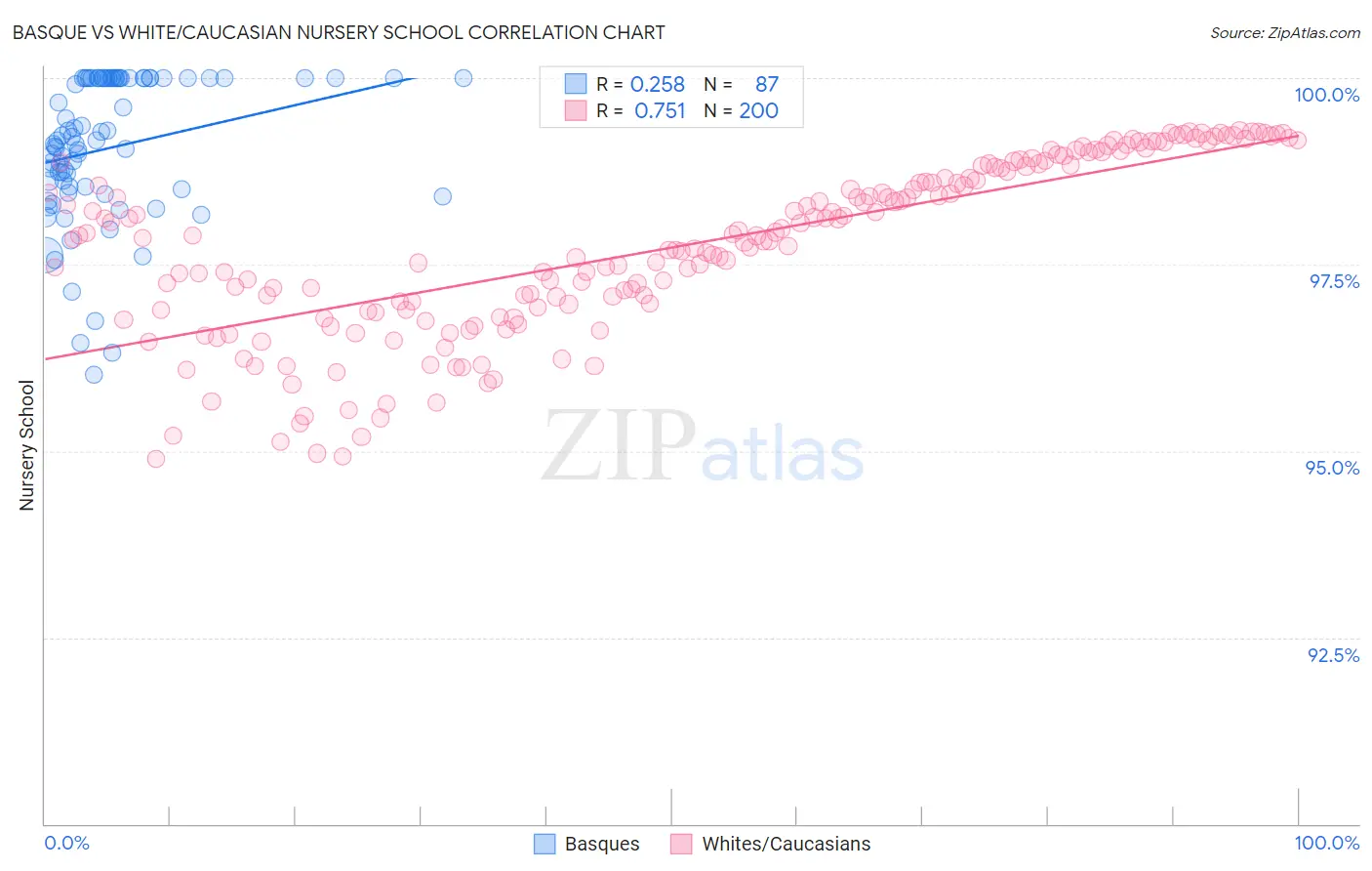 Basque vs White/Caucasian Nursery School