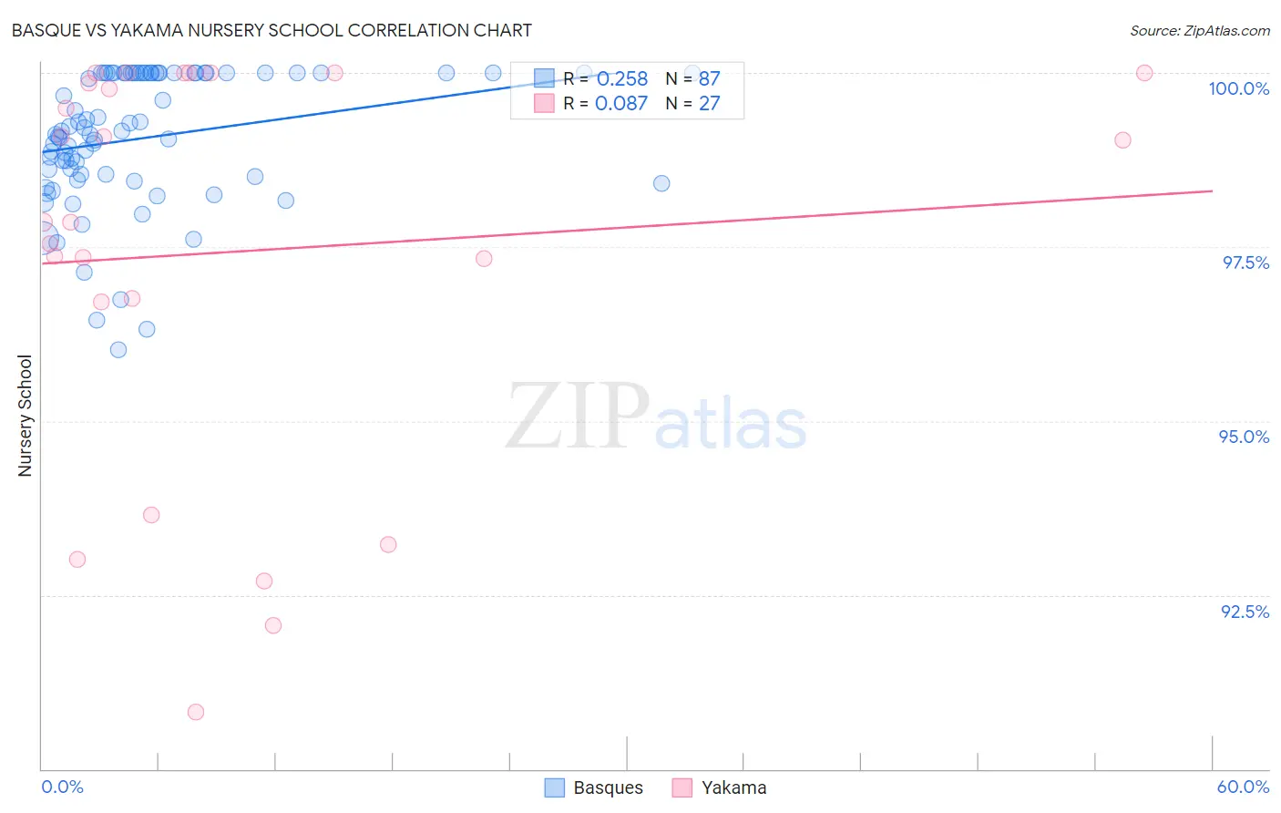 Basque vs Yakama Nursery School